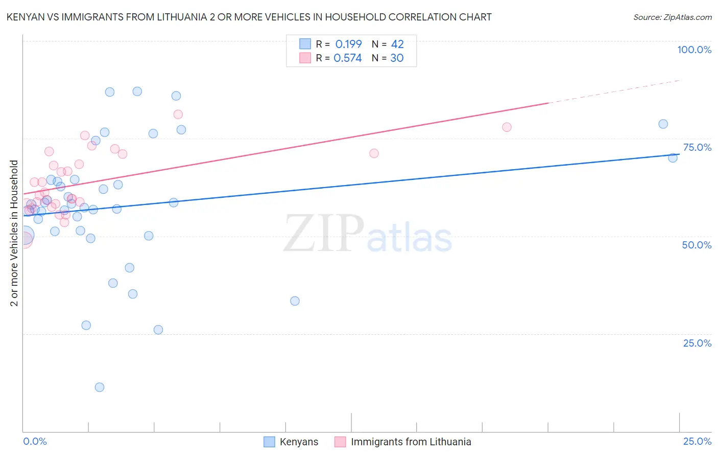 Kenyan vs Immigrants from Lithuania 2 or more Vehicles in Household
