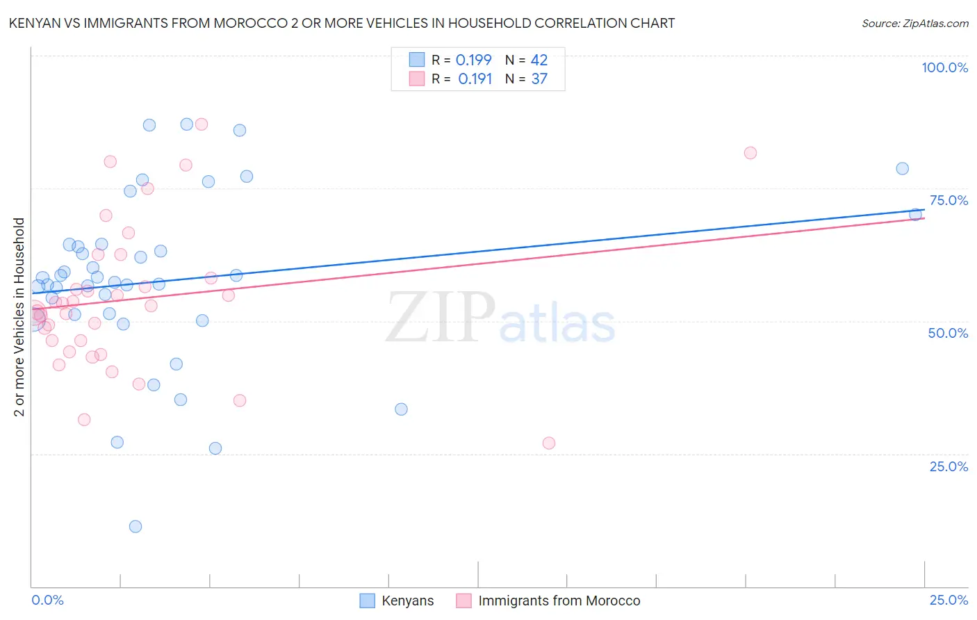 Kenyan vs Immigrants from Morocco 2 or more Vehicles in Household