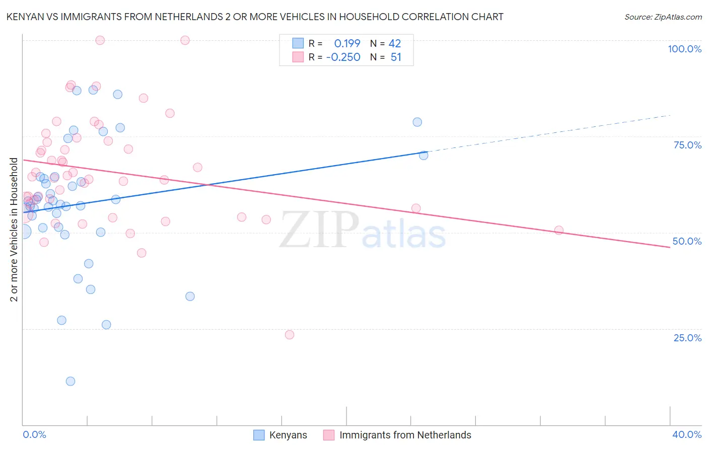Kenyan vs Immigrants from Netherlands 2 or more Vehicles in Household
