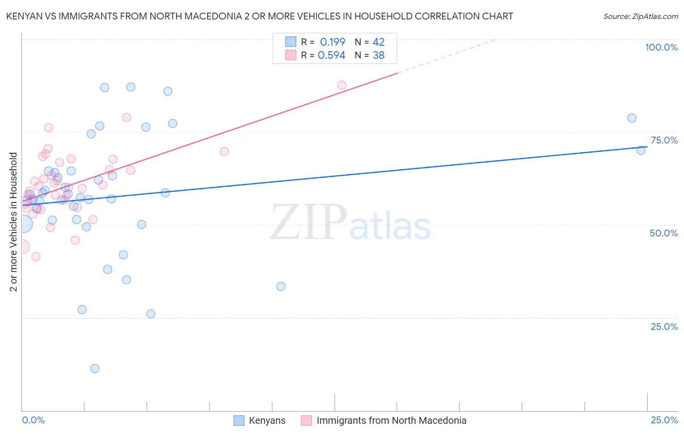 Kenyan vs Immigrants from North Macedonia 2 or more Vehicles in Household