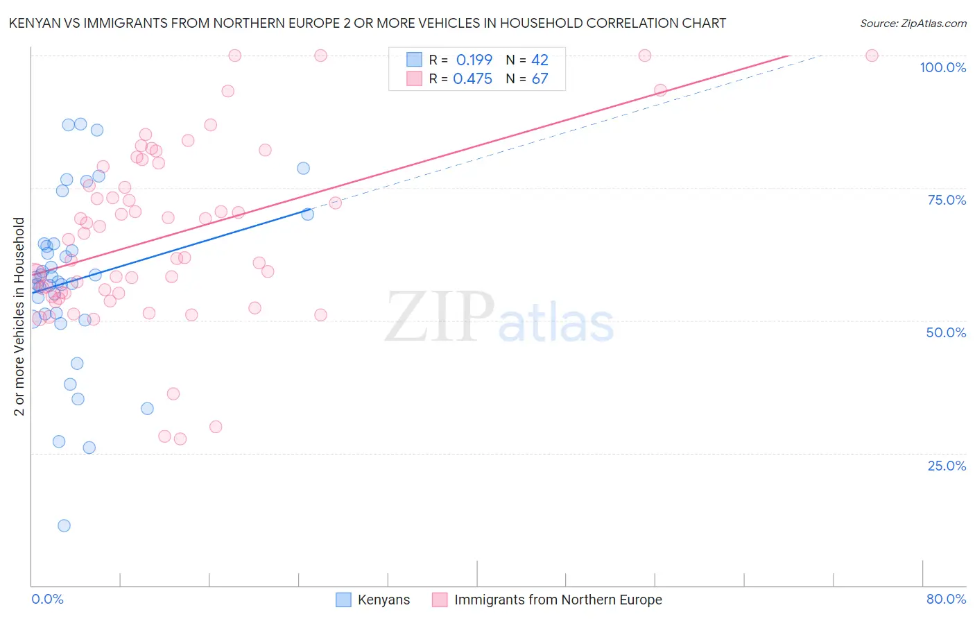 Kenyan vs Immigrants from Northern Europe 2 or more Vehicles in Household