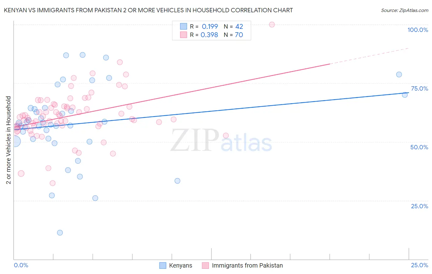 Kenyan vs Immigrants from Pakistan 2 or more Vehicles in Household