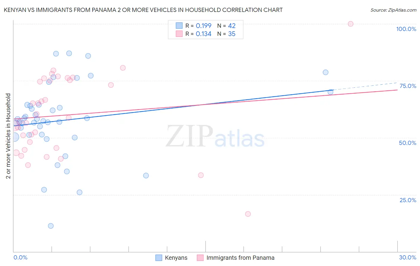 Kenyan vs Immigrants from Panama 2 or more Vehicles in Household
