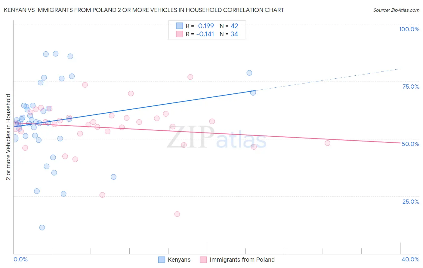 Kenyan vs Immigrants from Poland 2 or more Vehicles in Household