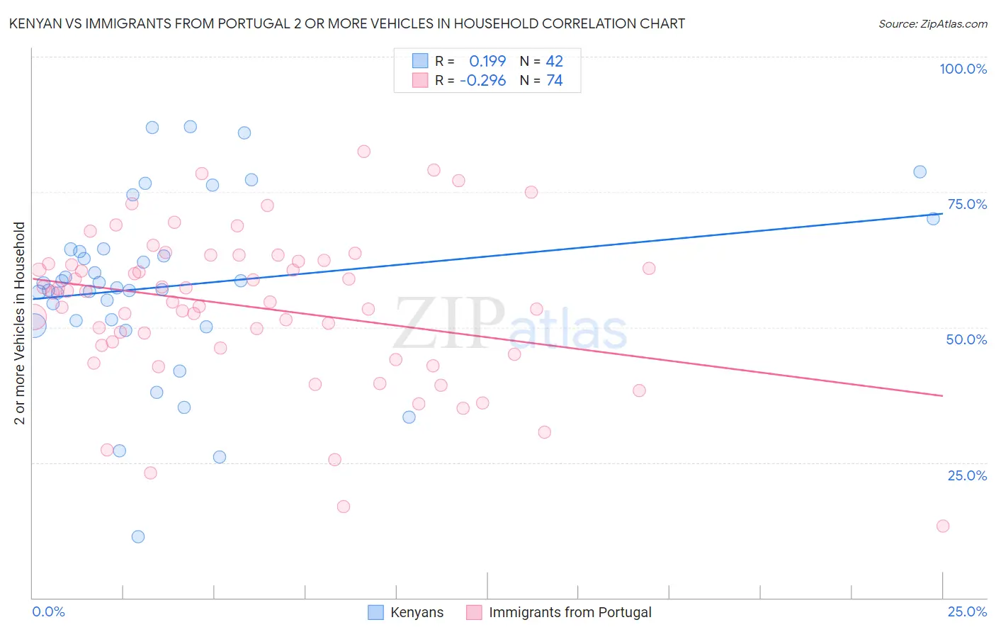 Kenyan vs Immigrants from Portugal 2 or more Vehicles in Household