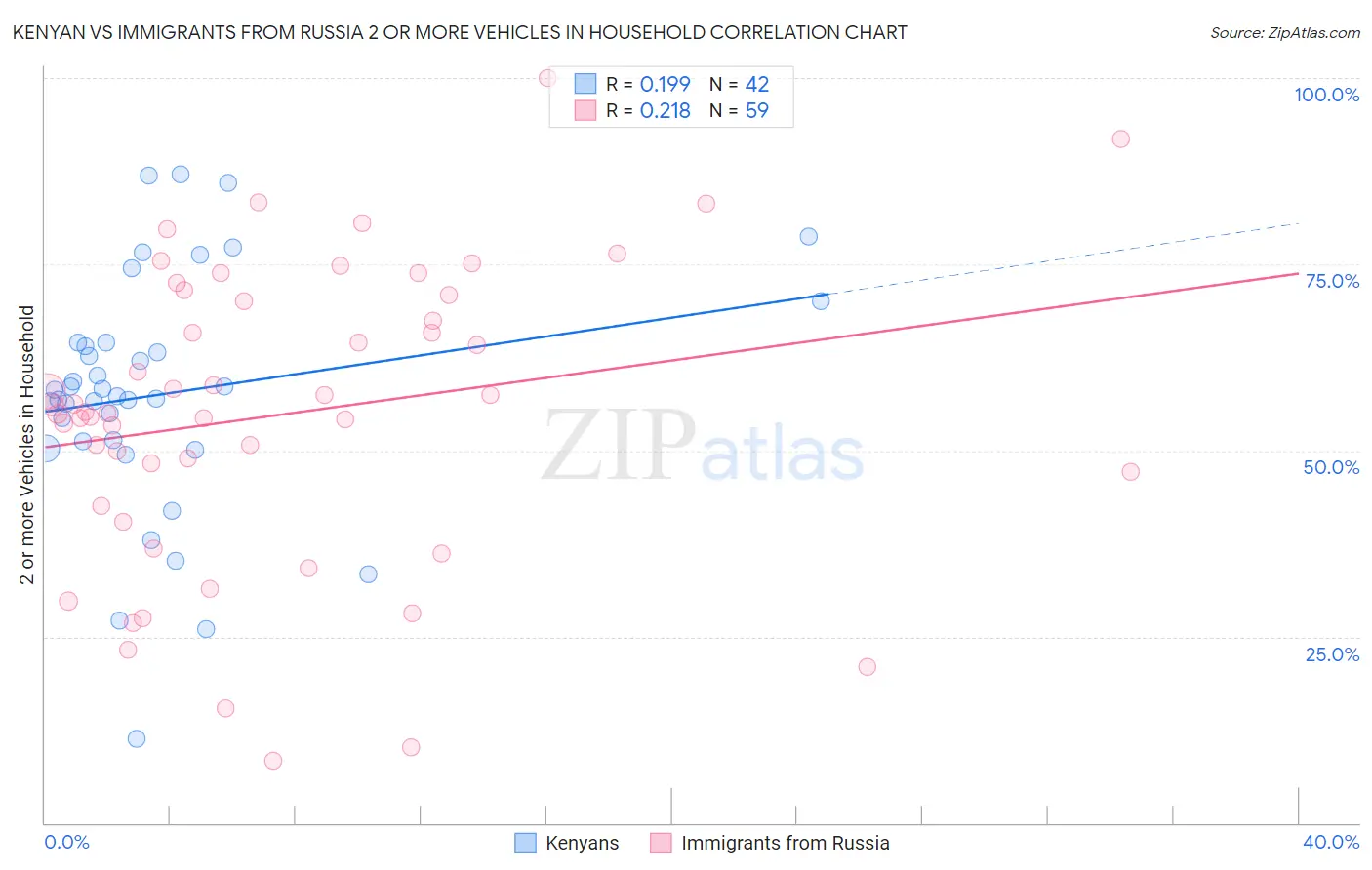 Kenyan vs Immigrants from Russia 2 or more Vehicles in Household