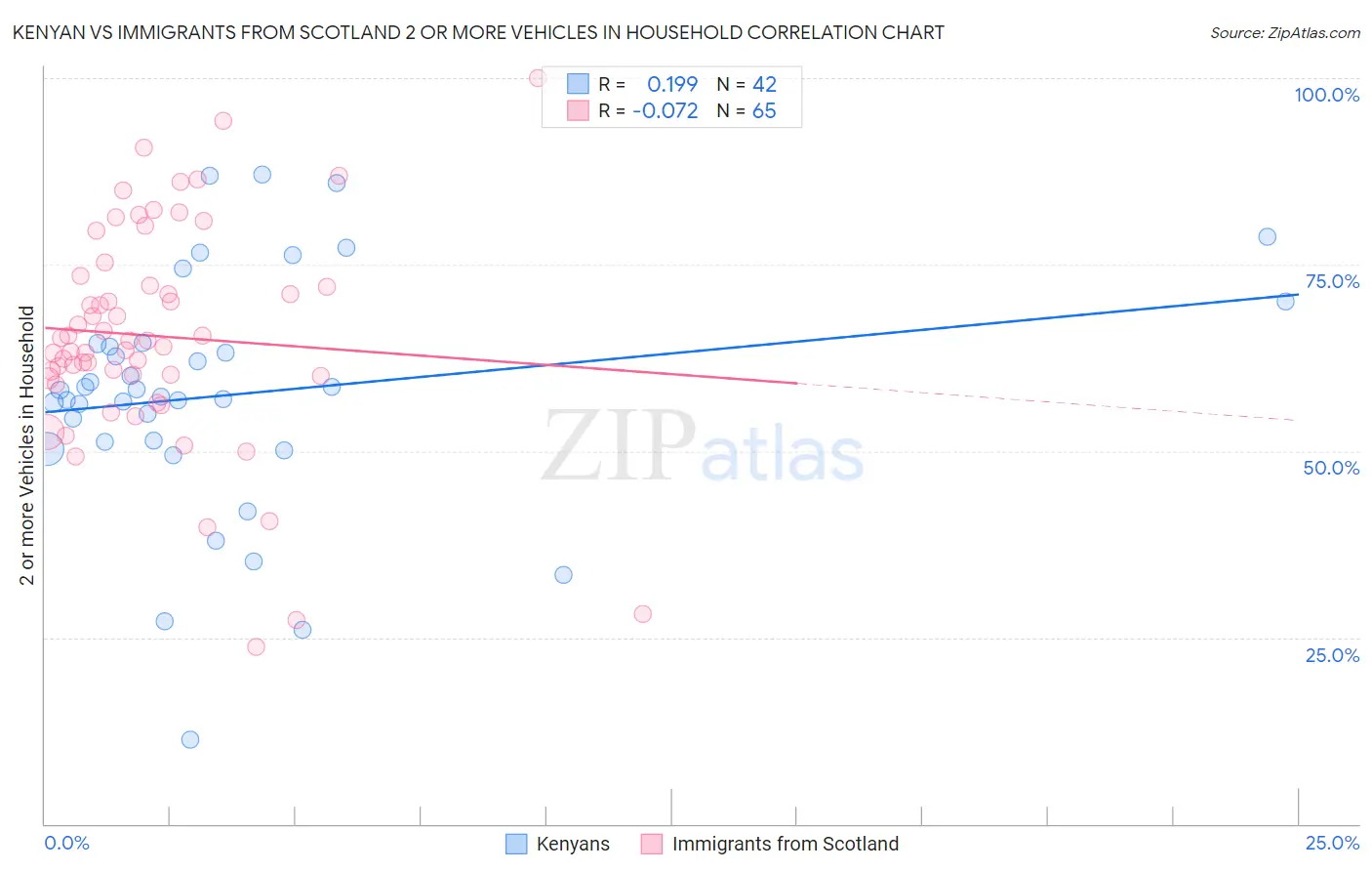 Kenyan vs Immigrants from Scotland 2 or more Vehicles in Household