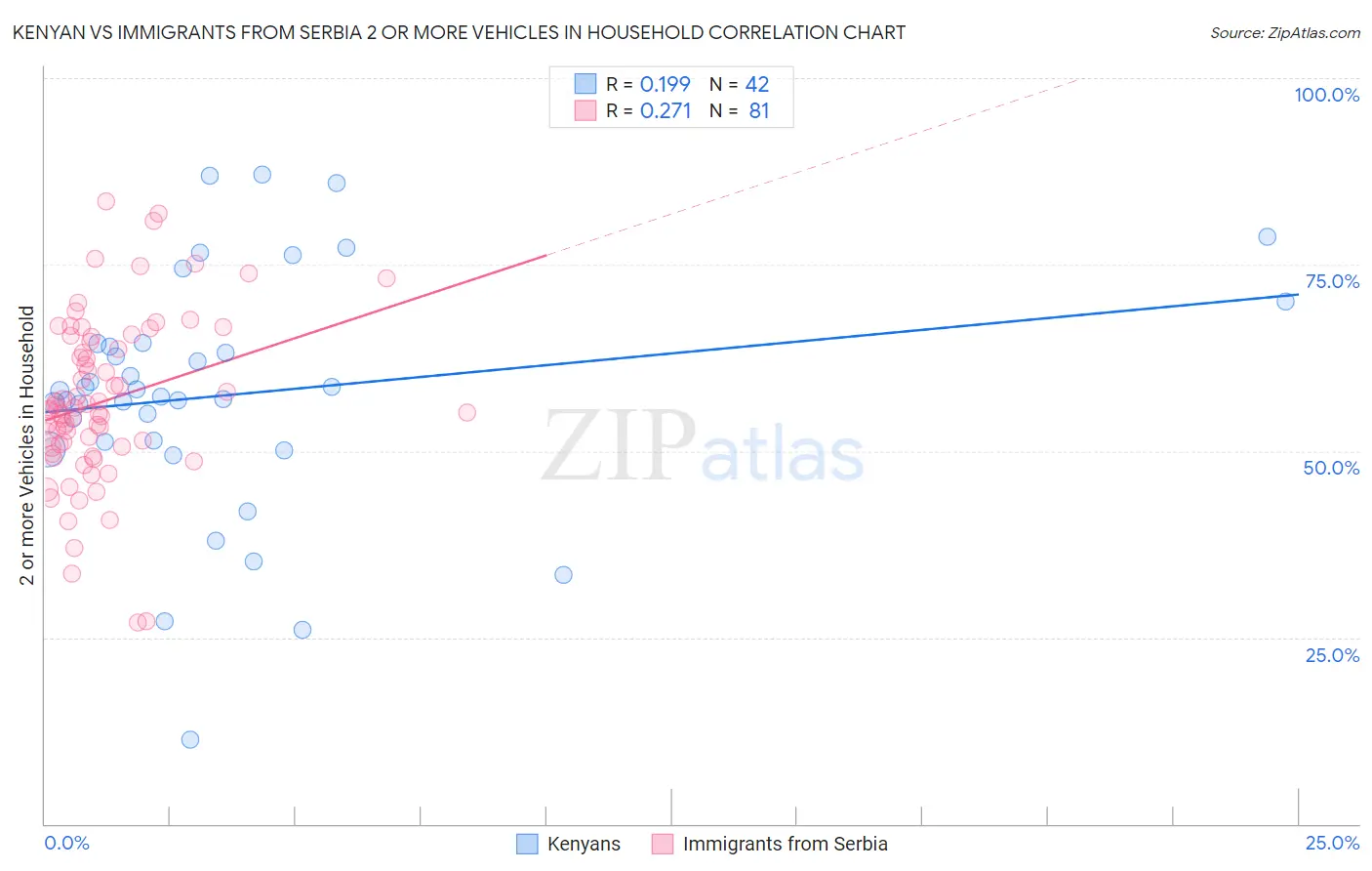 Kenyan vs Immigrants from Serbia 2 or more Vehicles in Household