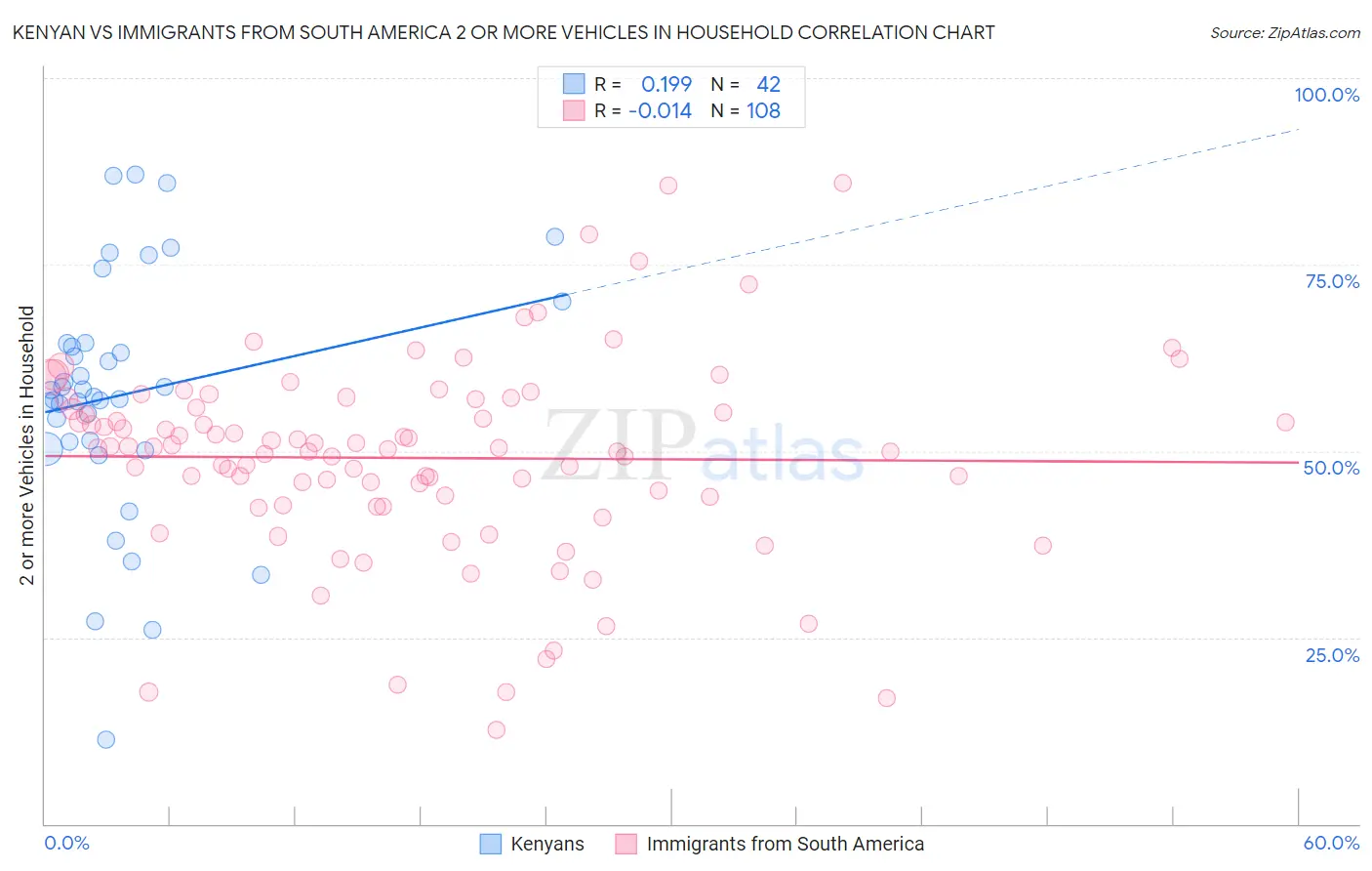 Kenyan vs Immigrants from South America 2 or more Vehicles in Household