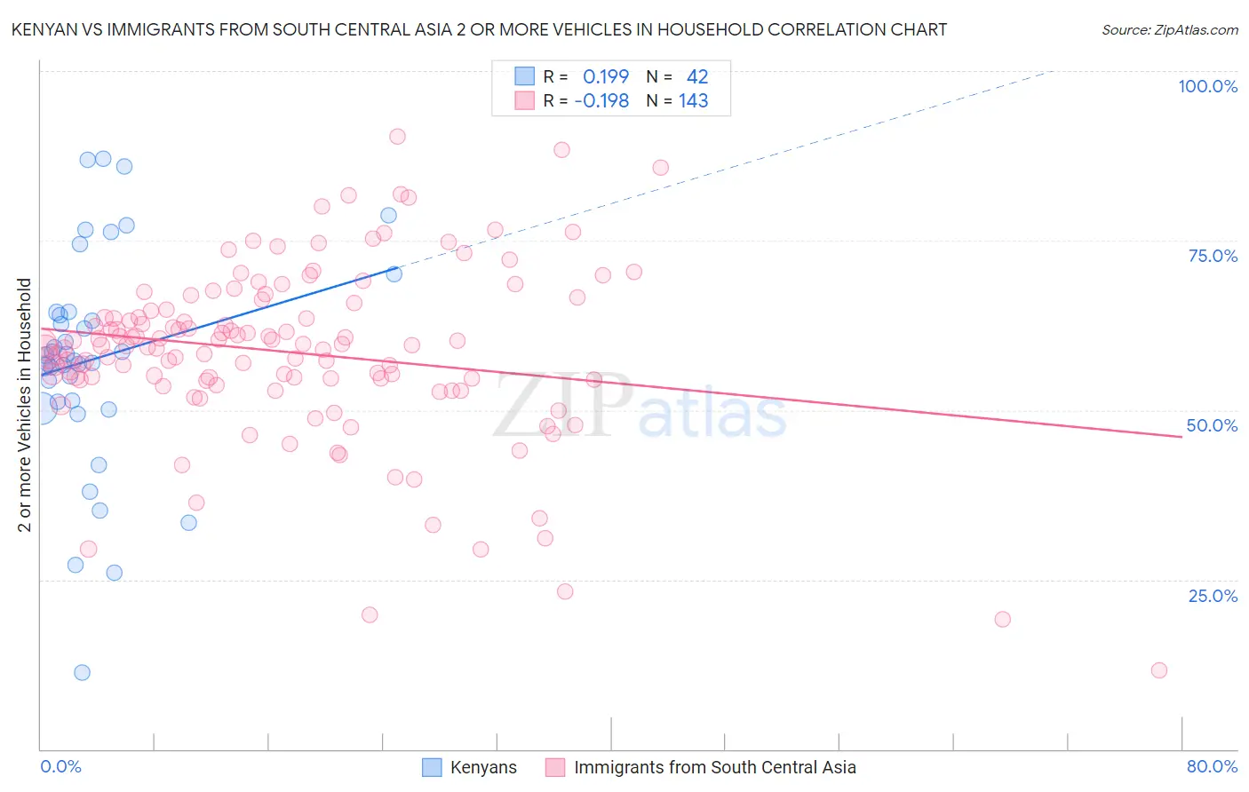 Kenyan vs Immigrants from South Central Asia 2 or more Vehicles in Household