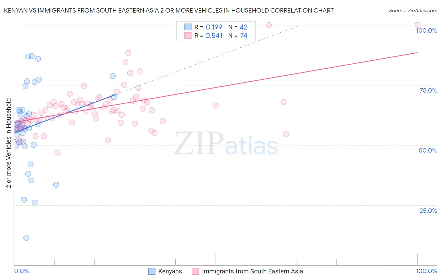 Kenyan vs Immigrants from South Eastern Asia 2 or more Vehicles in Household