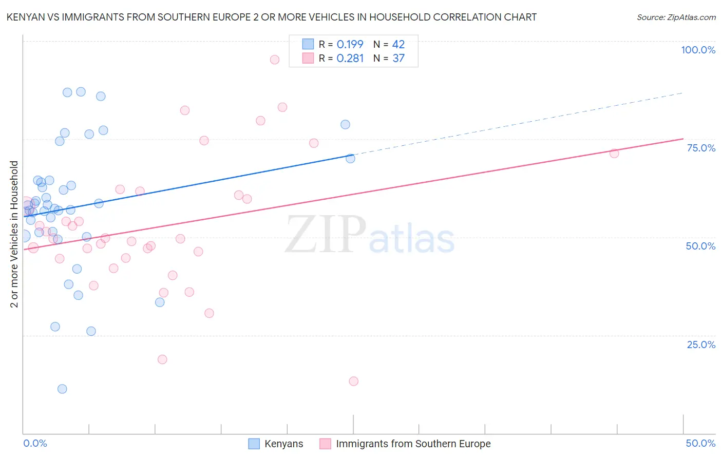Kenyan vs Immigrants from Southern Europe 2 or more Vehicles in Household