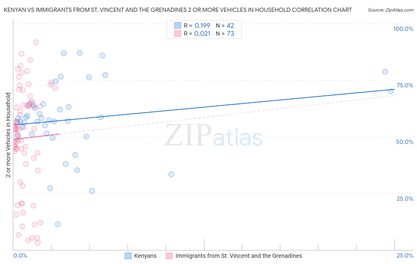 Kenyan vs Immigrants from St. Vincent and the Grenadines 2 or more Vehicles in Household
