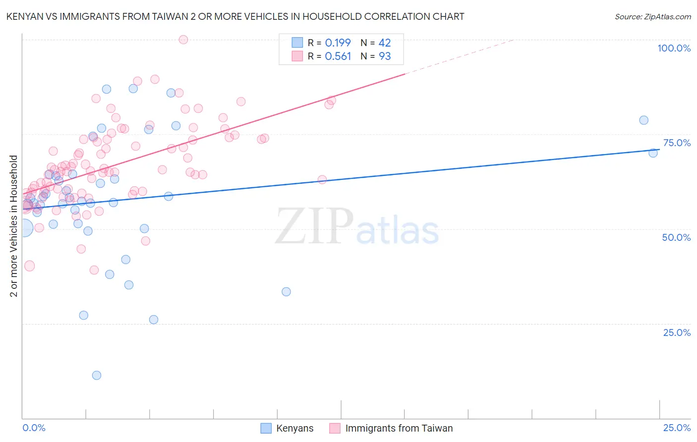 Kenyan vs Immigrants from Taiwan 2 or more Vehicles in Household