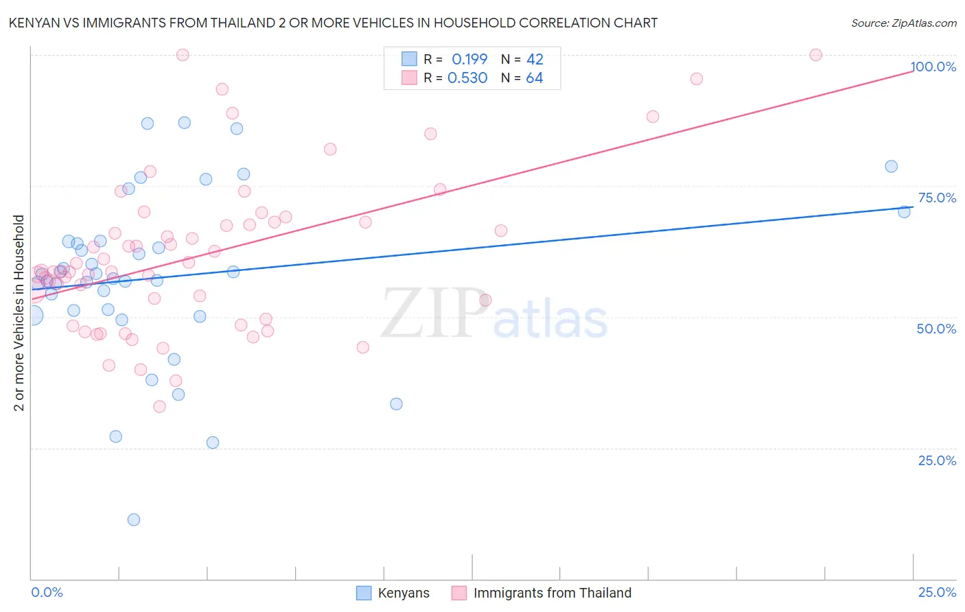 Kenyan vs Immigrants from Thailand 2 or more Vehicles in Household