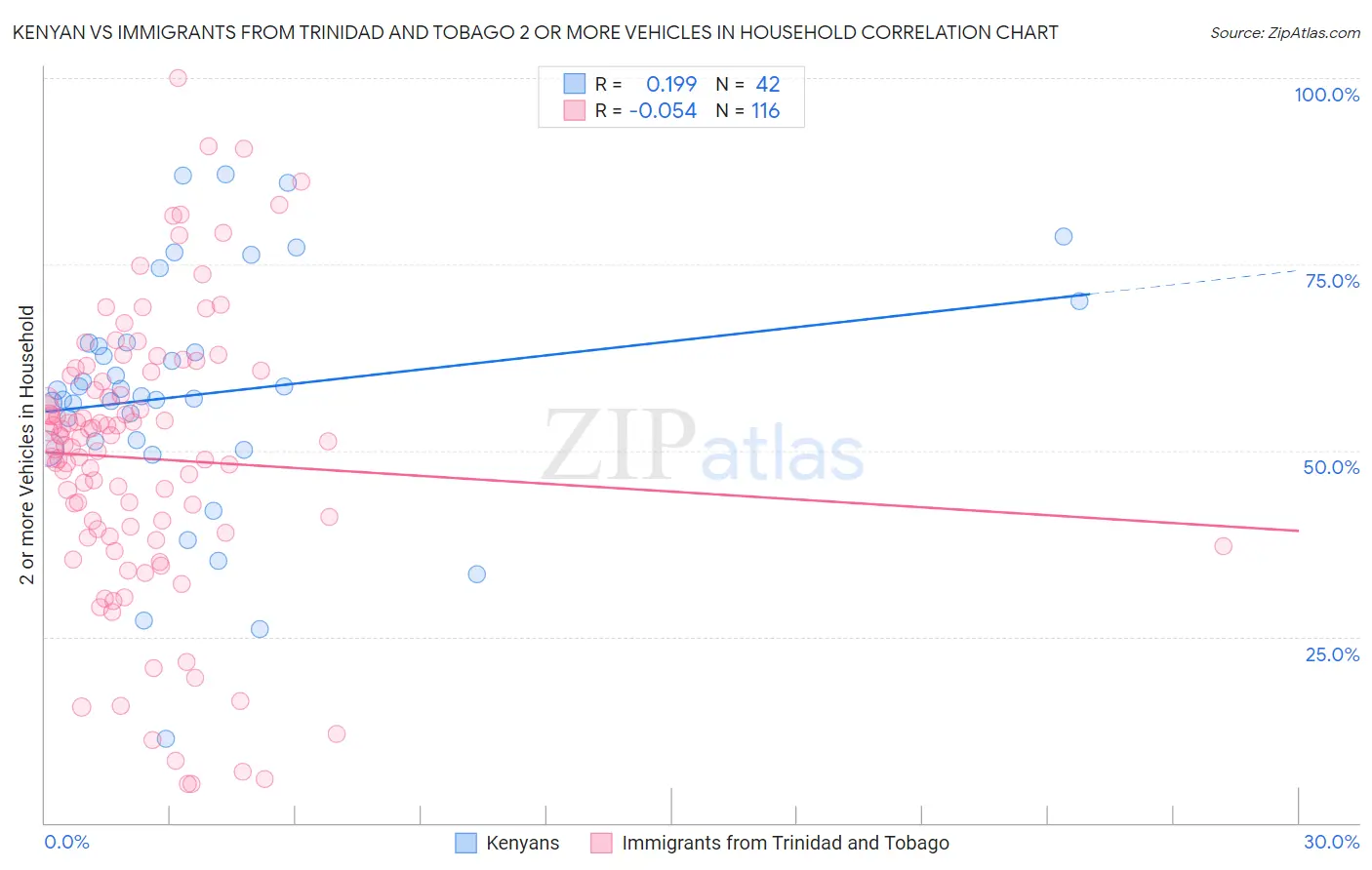 Kenyan vs Immigrants from Trinidad and Tobago 2 or more Vehicles in Household