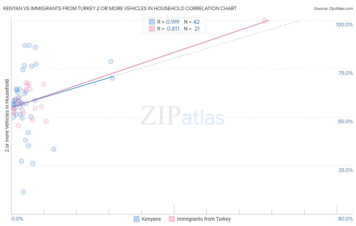 Kenyan vs Immigrants from Turkey 2 or more Vehicles in Household