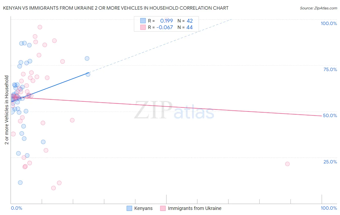 Kenyan vs Immigrants from Ukraine 2 or more Vehicles in Household