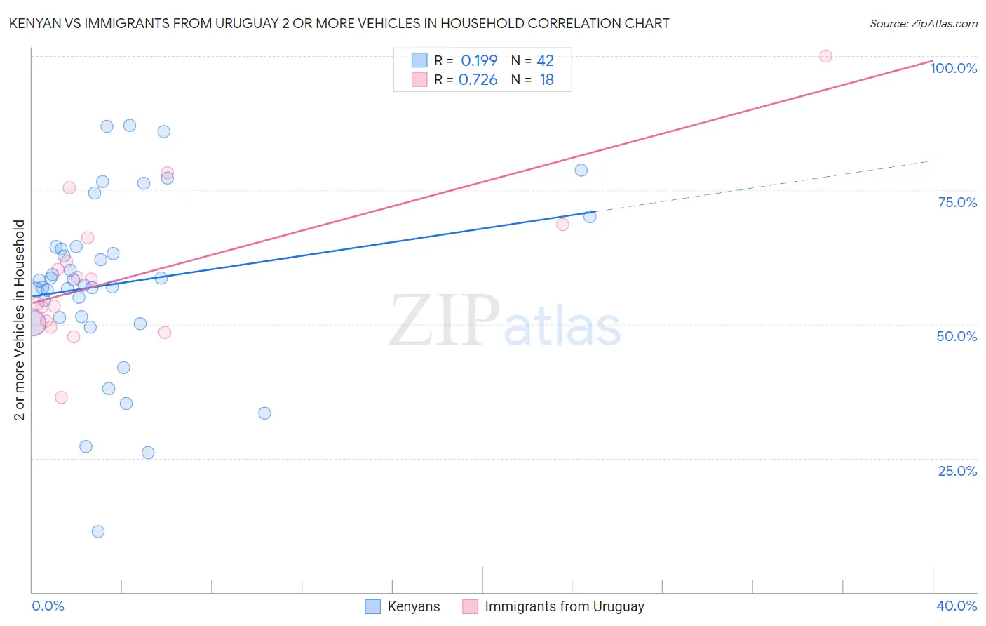 Kenyan vs Immigrants from Uruguay 2 or more Vehicles in Household