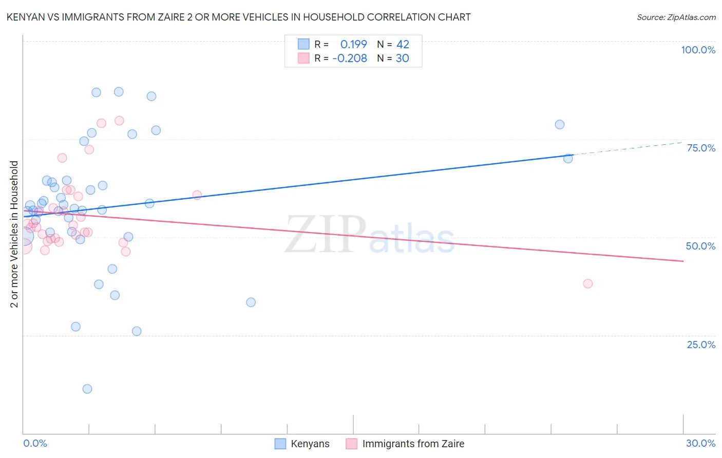 Kenyan vs Immigrants from Zaire 2 or more Vehicles in Household