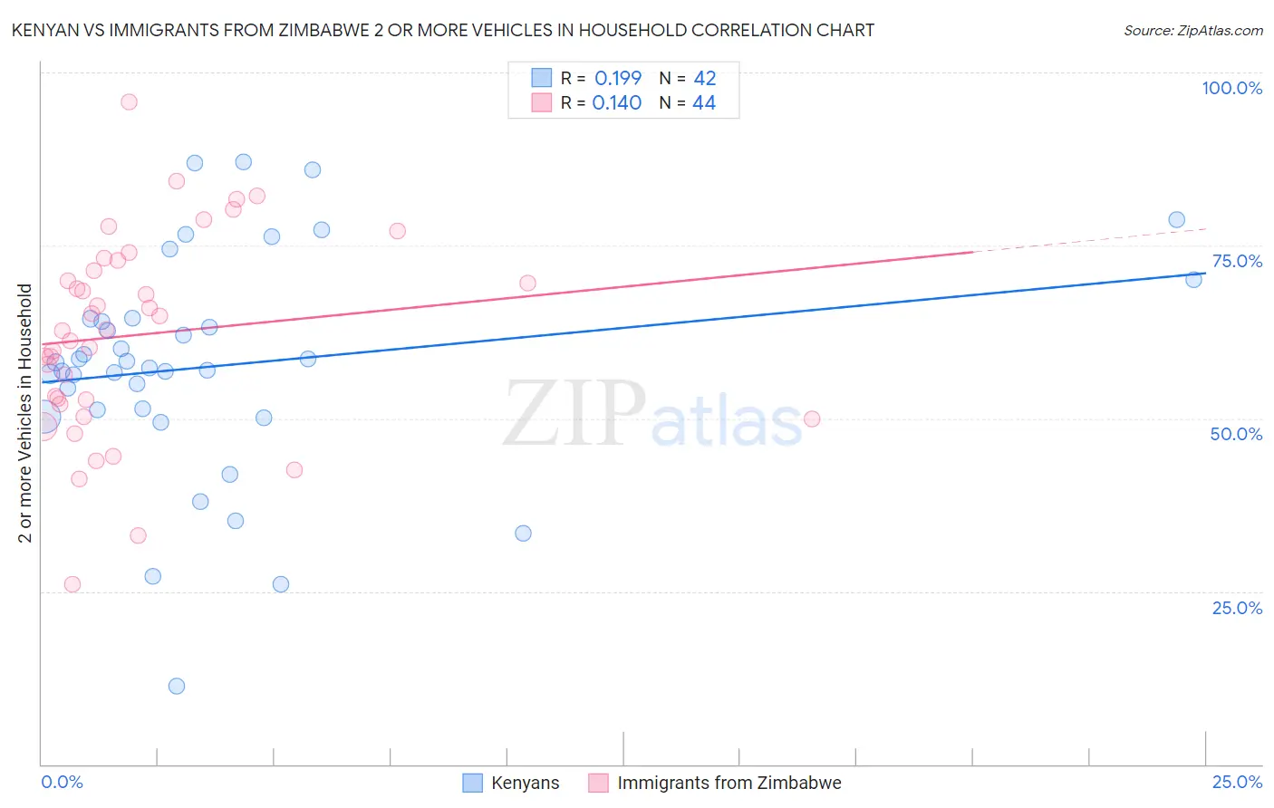 Kenyan vs Immigrants from Zimbabwe 2 or more Vehicles in Household