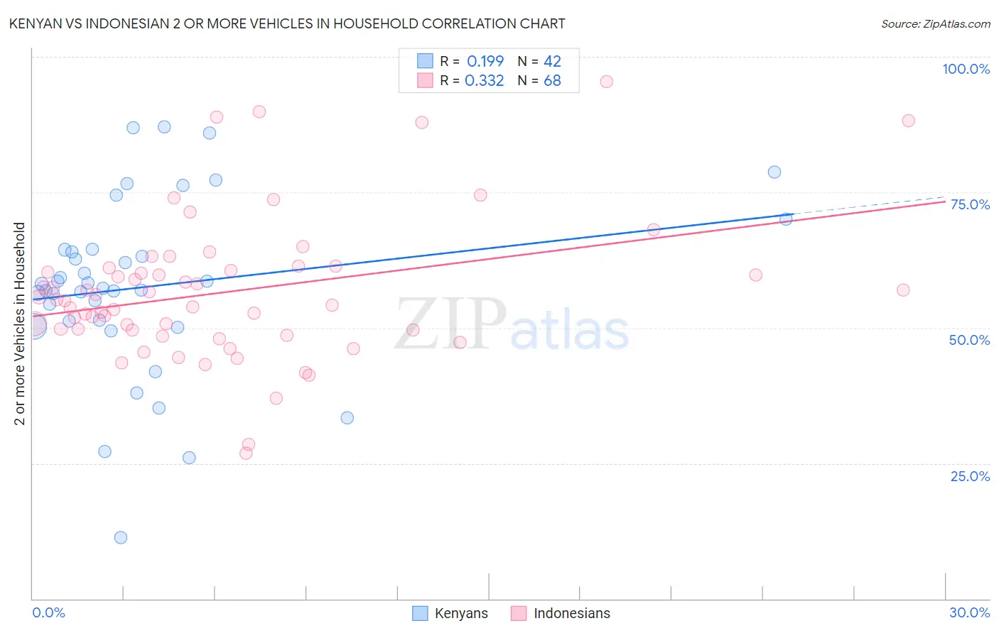 Kenyan vs Indonesian 2 or more Vehicles in Household