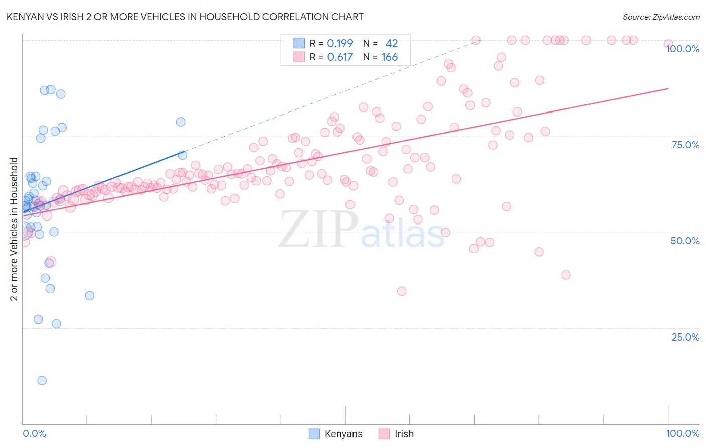 Kenyan vs Irish 2 or more Vehicles in Household