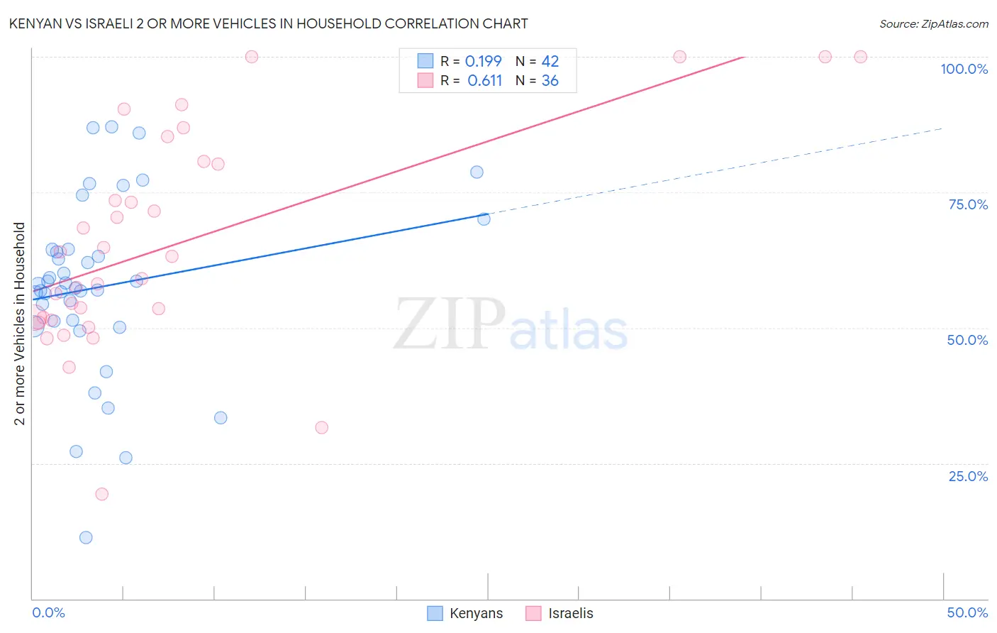 Kenyan vs Israeli 2 or more Vehicles in Household