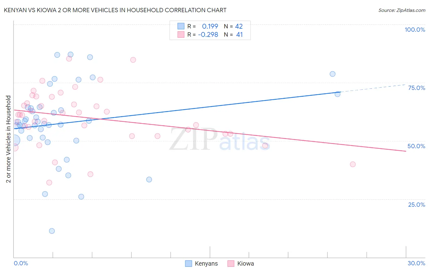 Kenyan vs Kiowa 2 or more Vehicles in Household