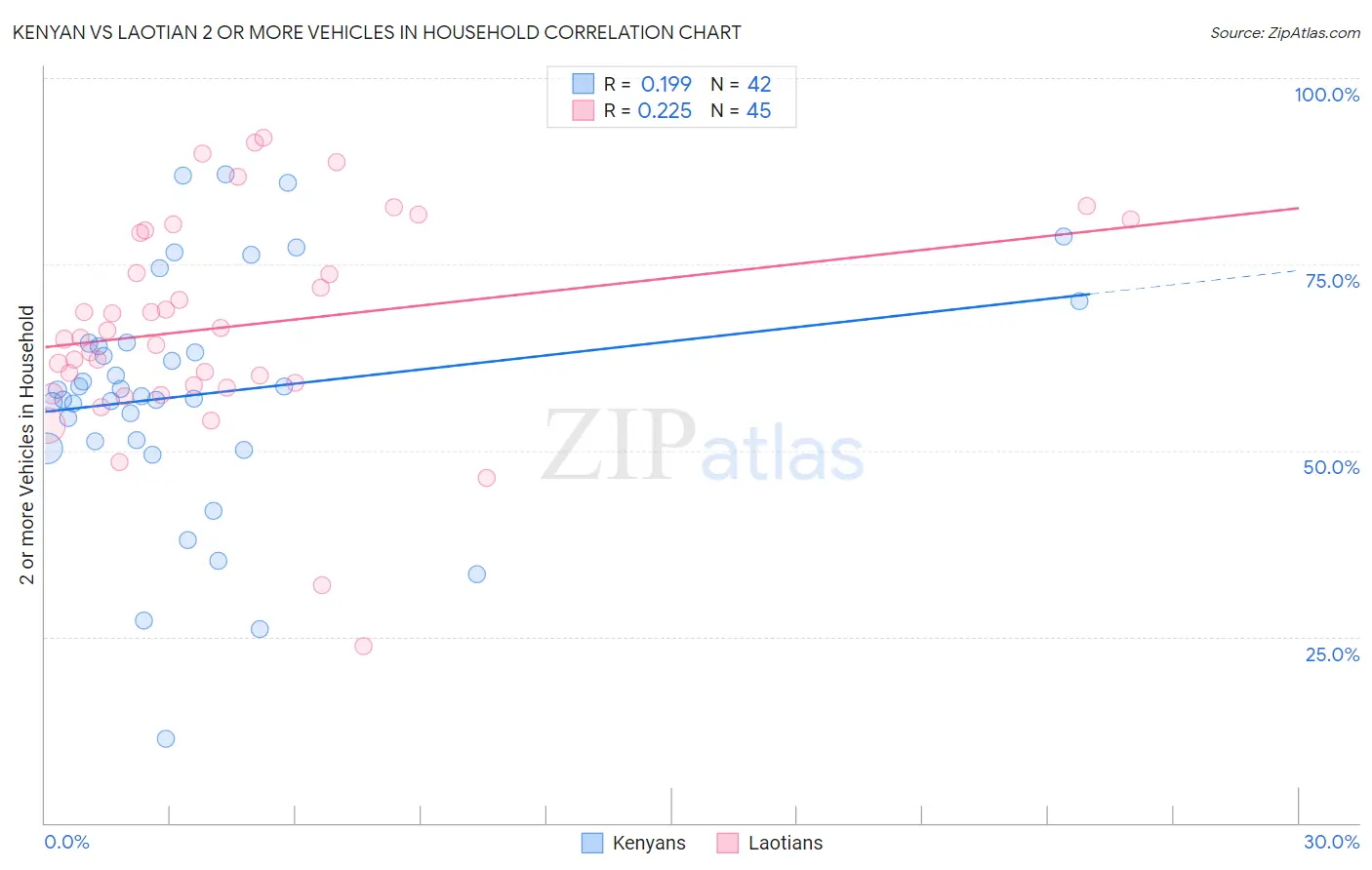 Kenyan vs Laotian 2 or more Vehicles in Household