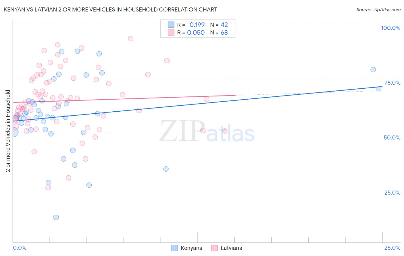 Kenyan vs Latvian 2 or more Vehicles in Household