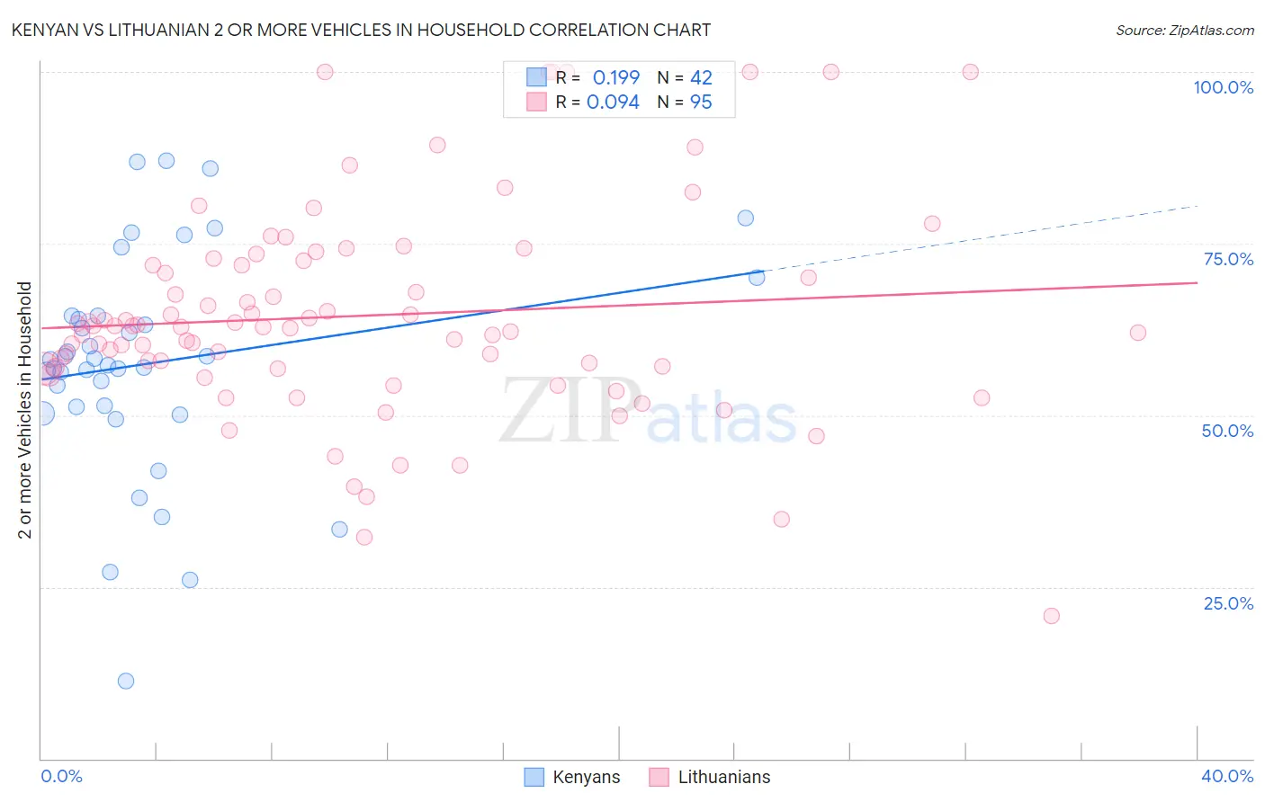Kenyan vs Lithuanian 2 or more Vehicles in Household