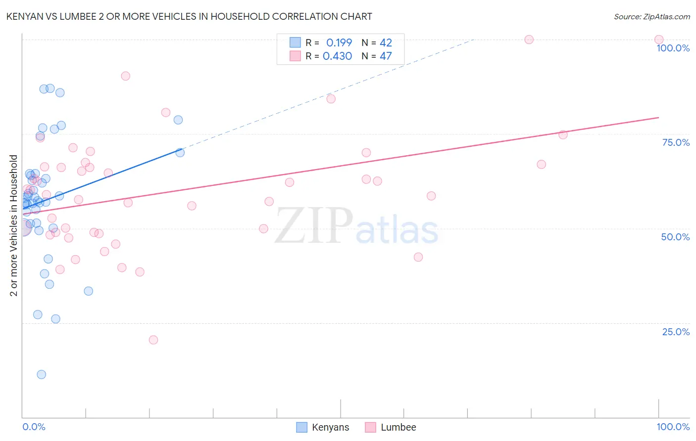 Kenyan vs Lumbee 2 or more Vehicles in Household