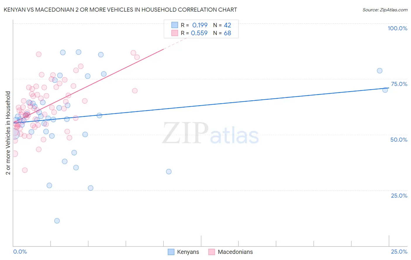 Kenyan vs Macedonian 2 or more Vehicles in Household