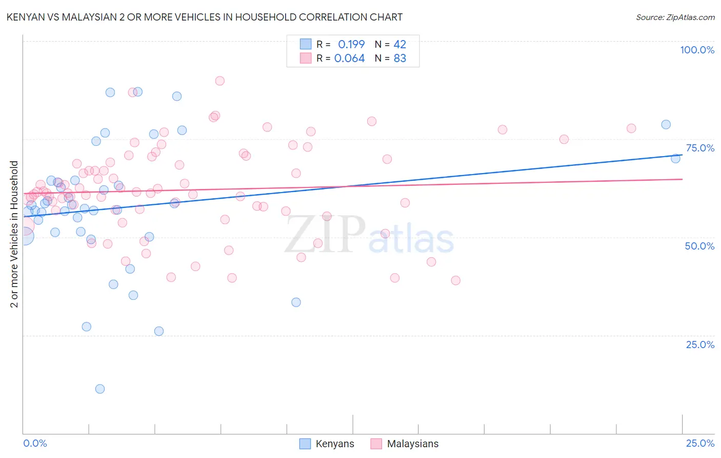 Kenyan vs Malaysian 2 or more Vehicles in Household