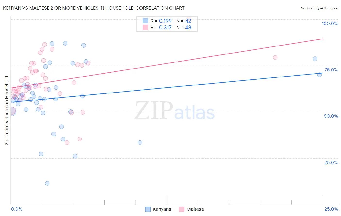 Kenyan vs Maltese 2 or more Vehicles in Household
