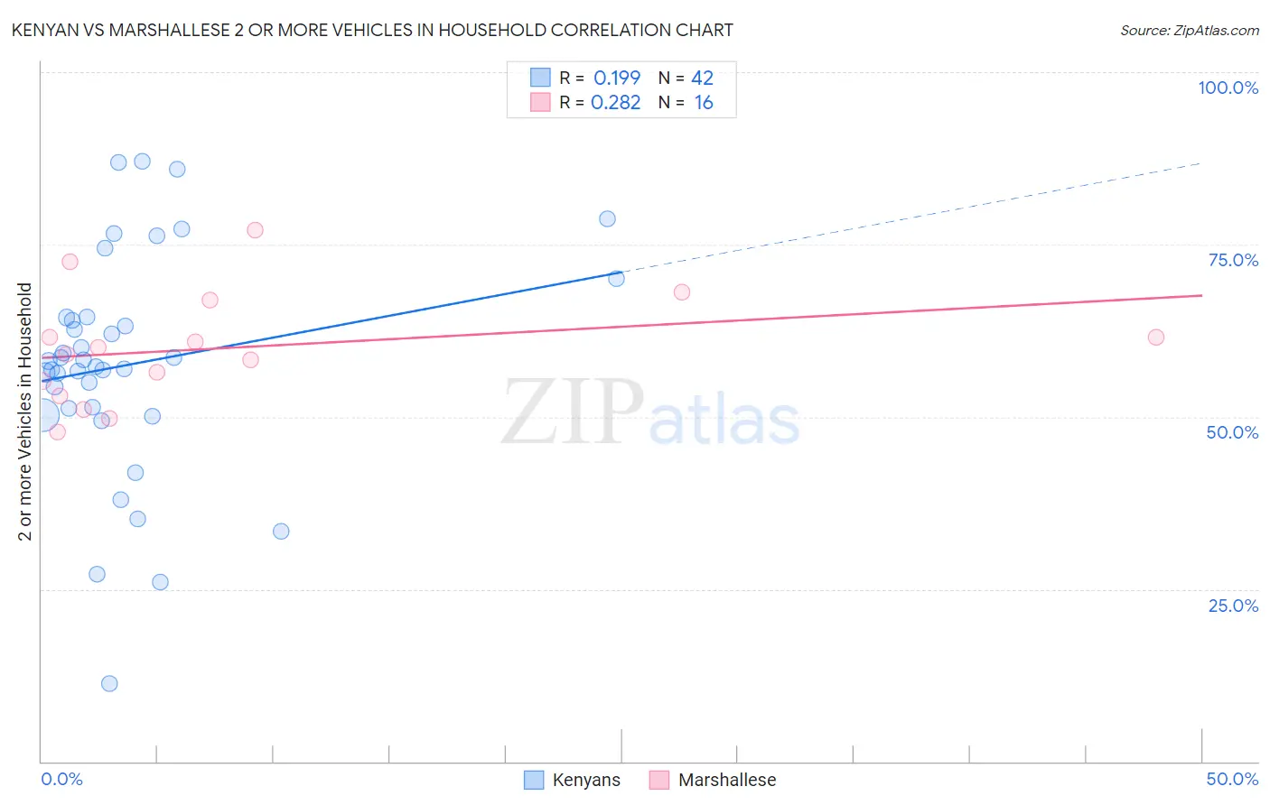 Kenyan vs Marshallese 2 or more Vehicles in Household