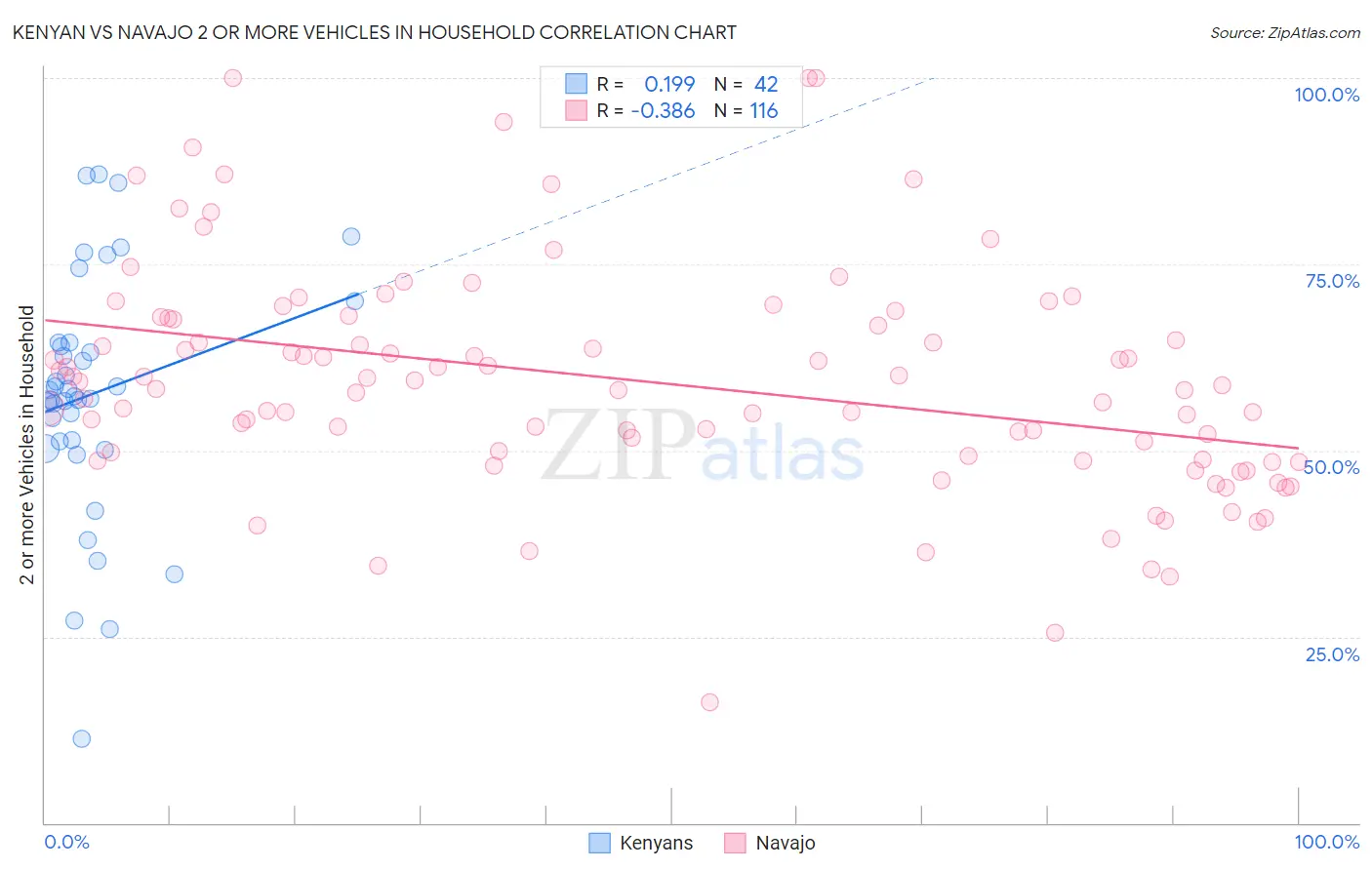 Kenyan vs Navajo 2 or more Vehicles in Household