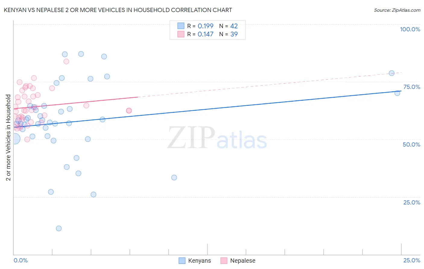 Kenyan vs Nepalese 2 or more Vehicles in Household