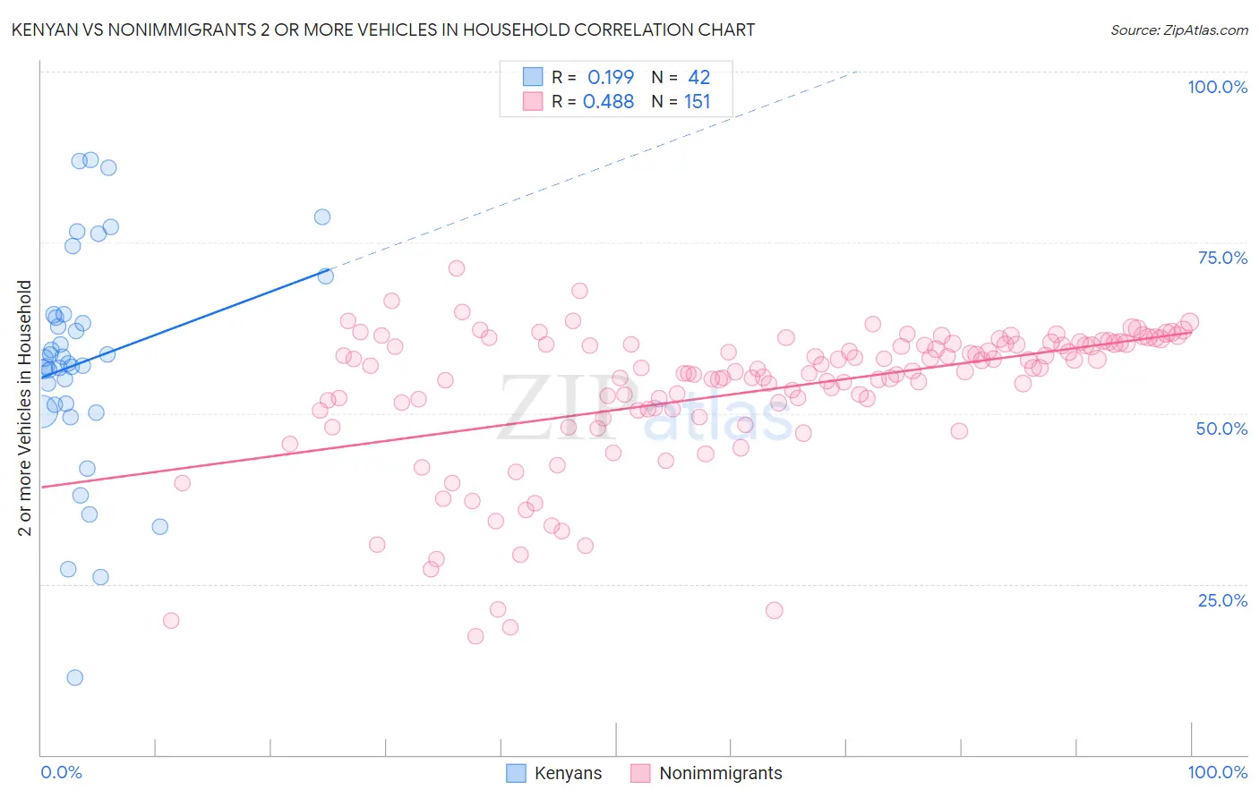 Kenyan vs Nonimmigrants 2 or more Vehicles in Household