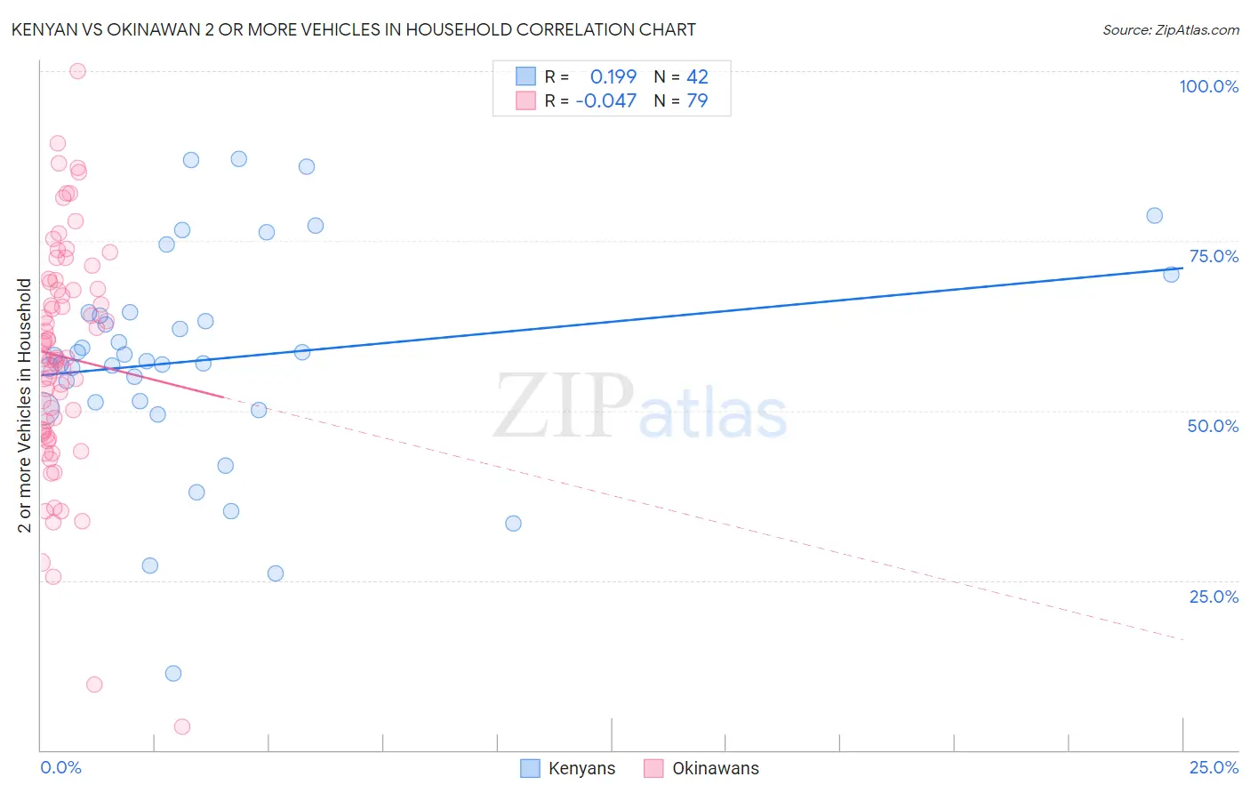 Kenyan vs Okinawan 2 or more Vehicles in Household