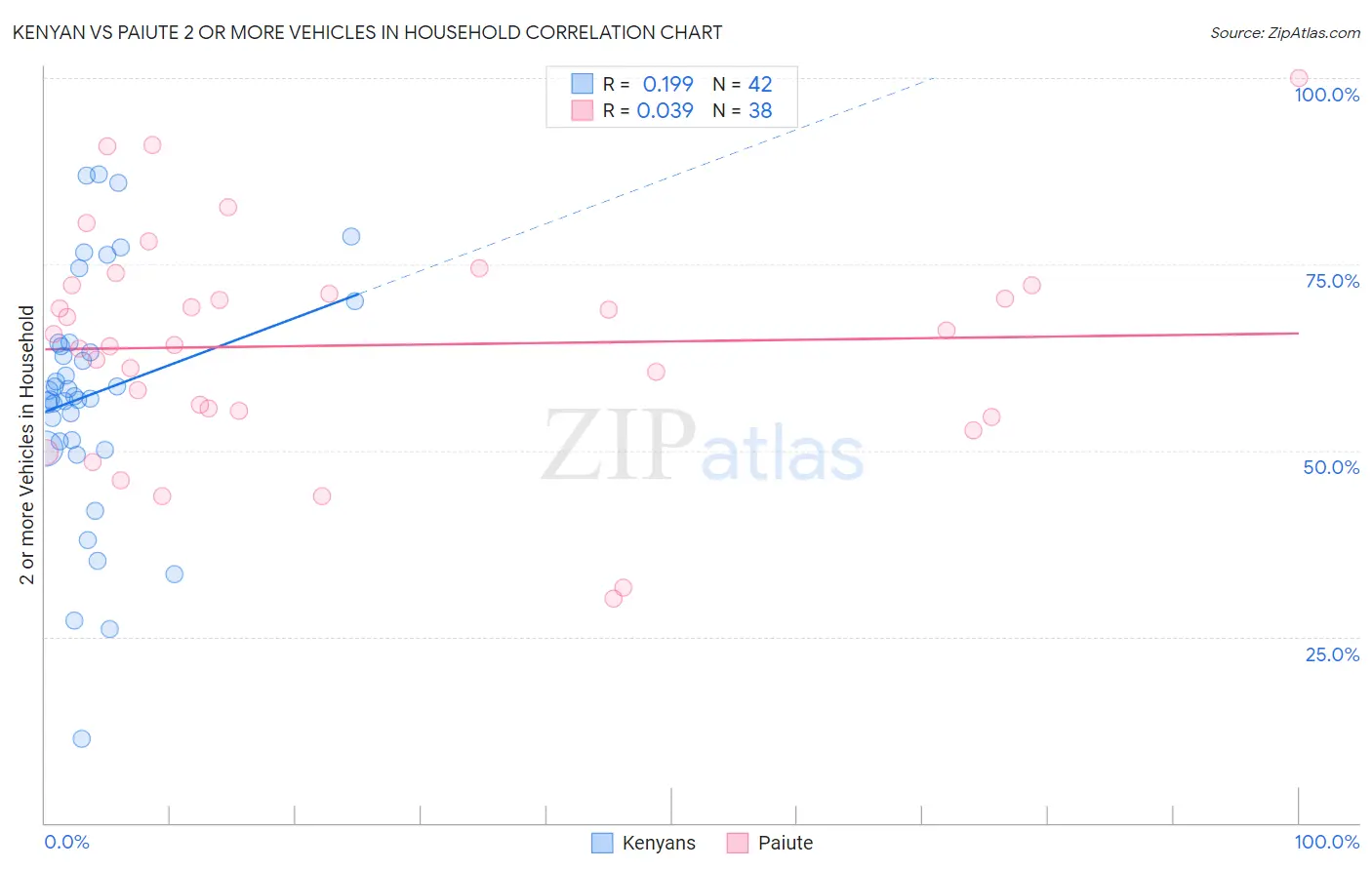 Kenyan vs Paiute 2 or more Vehicles in Household