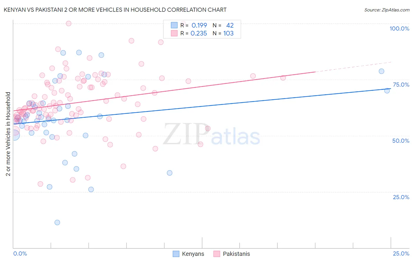 Kenyan vs Pakistani 2 or more Vehicles in Household