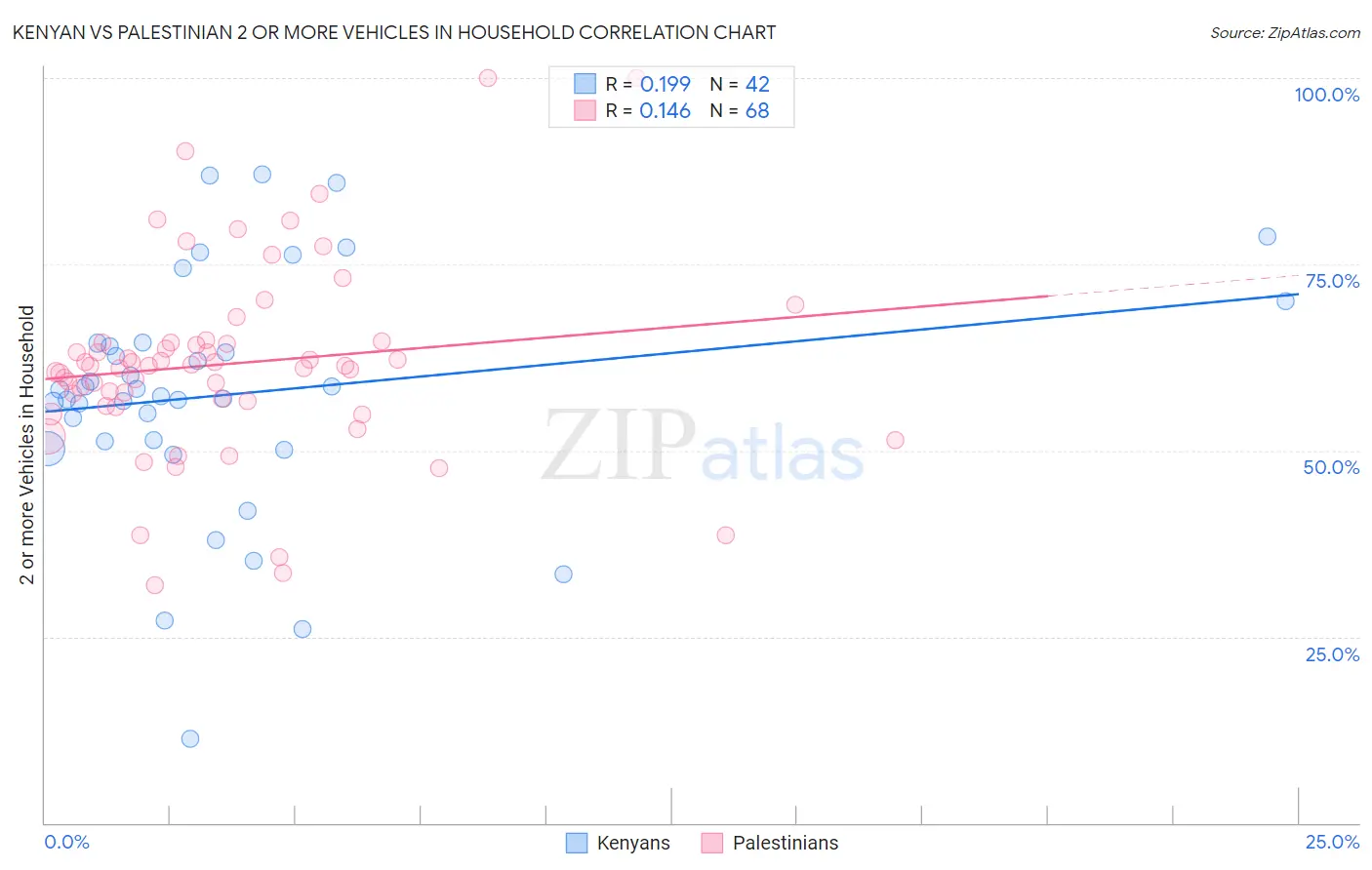 Kenyan vs Palestinian 2 or more Vehicles in Household