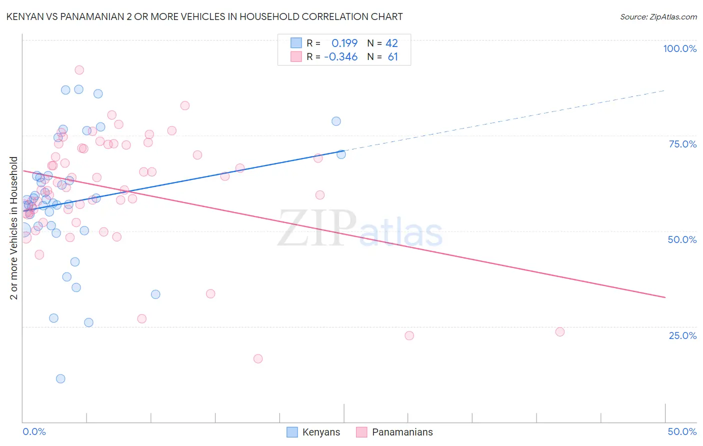 Kenyan vs Panamanian 2 or more Vehicles in Household