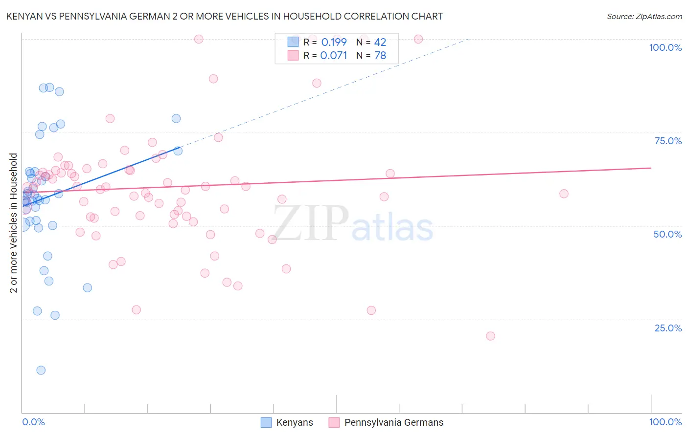 Kenyan vs Pennsylvania German 2 or more Vehicles in Household