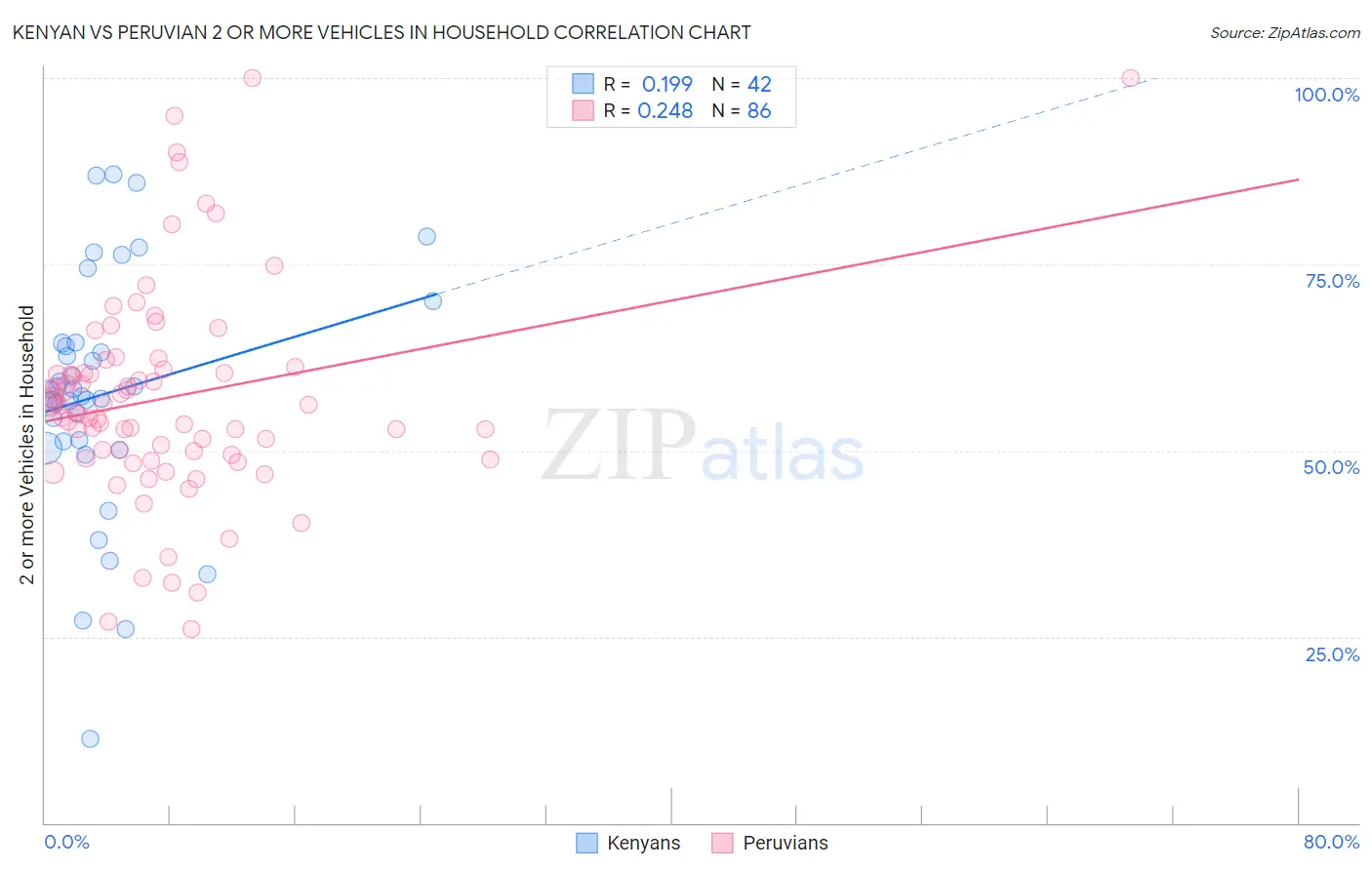 Kenyan vs Peruvian 2 or more Vehicles in Household