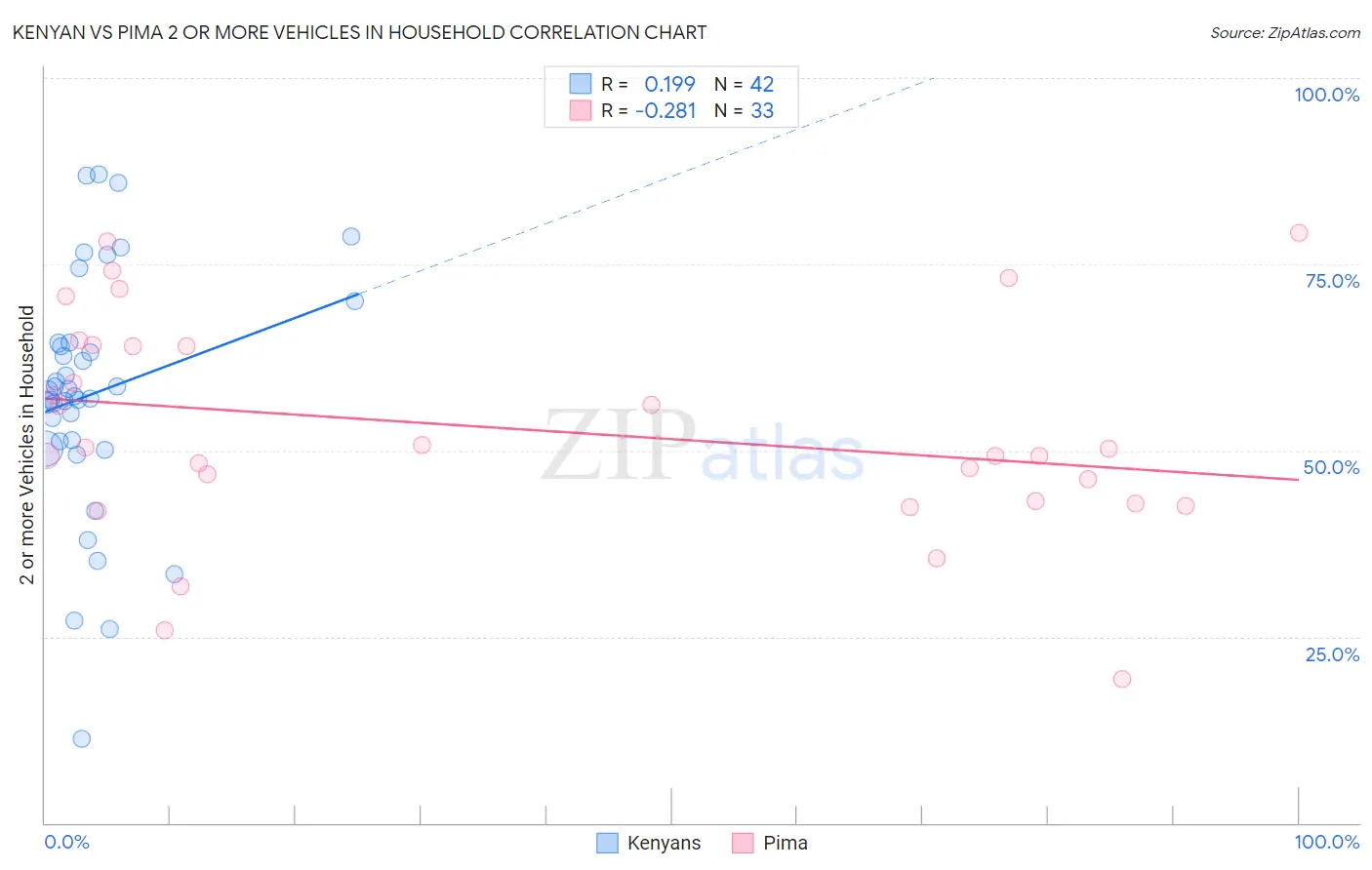 Kenyan vs Pima 2 or more Vehicles in Household