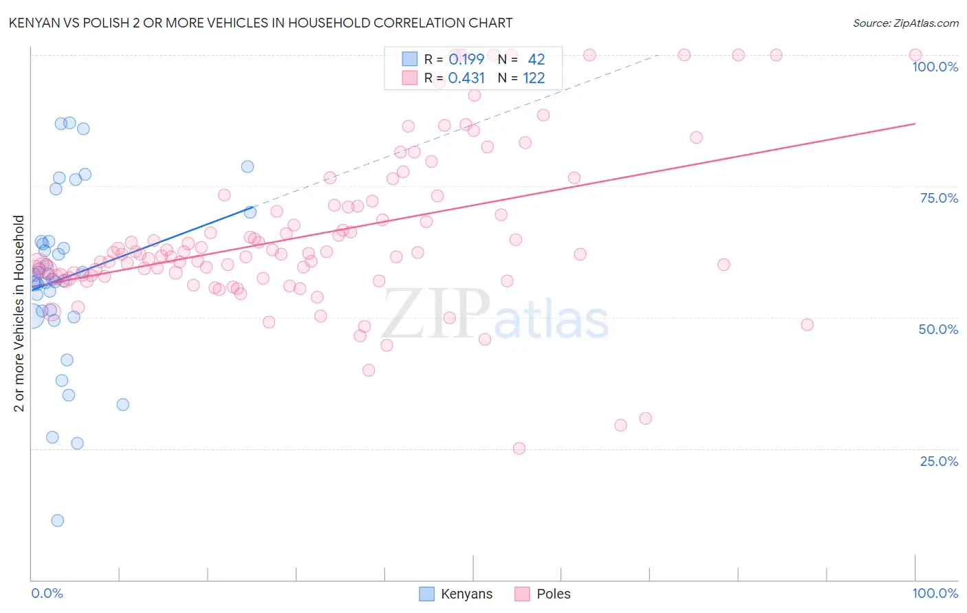 Kenyan vs Polish 2 or more Vehicles in Household