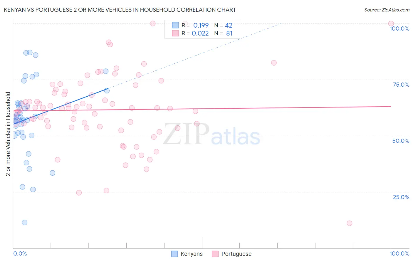 Kenyan vs Portuguese 2 or more Vehicles in Household